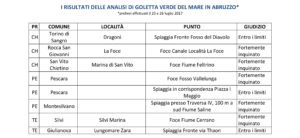 bilancio goletta verde