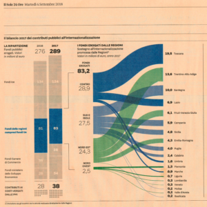 ​Internazionalizzazione, Febbo: D’Alfonso lascia l’Abruzzo nell’anonimato