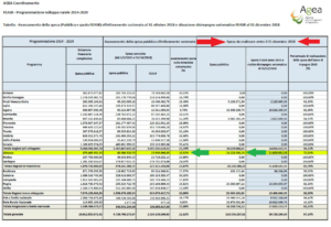 Psr, Febbo "L'Abruzzo penultimo in Italia nella spesa dei fondi"