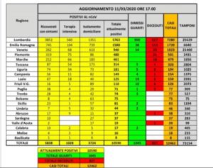 Coronavirus, superati i 10mila casi: 827 morti e 1045 i guariti