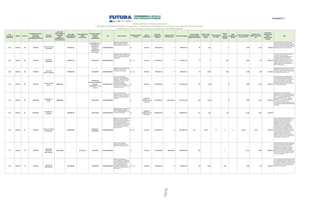 Finanziata la nuova scuola primaria di Mosciano Sant’Angelo