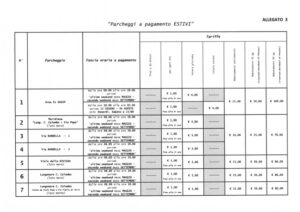 Pescara, pronto il piano dei parcheggi estivi: tariffe tra le più basse d’Italia