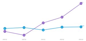 Acquisti online: il commercio digitale in Italia segna un +17% nel terzo trimestre del 2023