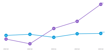 Acquisti online: il commercio digitale in Italia segna un +17% nel terzo trimestre del 2023