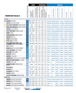 Bebè asciutti, felici tutti: i migliori pannolini secondo il test di Altroconsumo