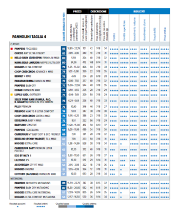 Bebè asciutti, felici tutti: i migliori pannolini secondo il test di Altroconsumo