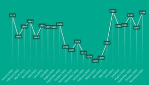 Kaspersky: in media 1.700 post con dati aziendali compaiono ogni mese sul dark web