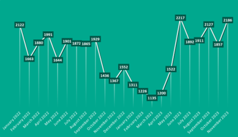Kaspersky: in media 1.700 post con dati aziendali compaiono ogni mese sul dark web