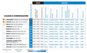 Riscalda e risparmia a tutto gas