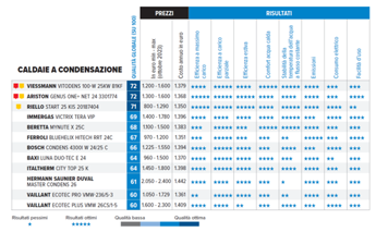 Riscalda e risparmia a tutto gas