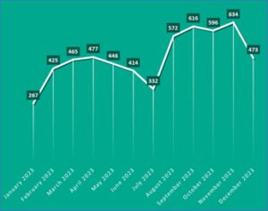 Kaspersky evidenzia le tendenze del mercato del dark web: analisi dell’ultimo anno e previsioni per il 2024