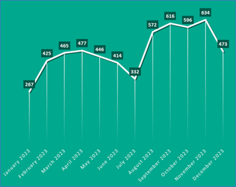 Kaspersky evidenzia le tendenze del mercato del dark web: analisi dell’ultimo anno e previsioni per il 2024