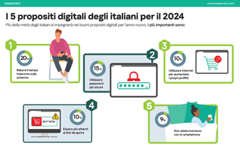 Kaspersky: per il 58% degli italiani i “buoni propositi digitali” per l’anno nuovo sono importanti quanto la salute