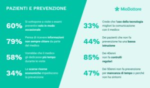 MioDottore presenta la più grande indagine su come medici e pazienti affrontano il tema della prevenzione in Italia