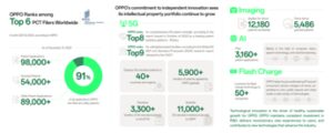 OPPO and Nokia sign 5G patent cross-license agreement