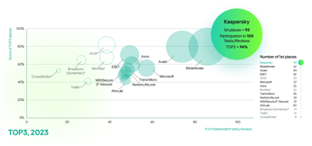 Kaspersky da record: leader nel 94% dei test indipendenti della metrica TOP3