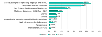 Kaspersky segnala un aumento degli attacchi alle industrie petrolifere e del gas nel secondo semestre del 2023