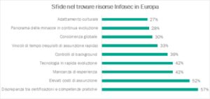 Kaspersky: servono da 3 a 6 mesi per assegnare posizioni di cybersecurity nelle aziende europee