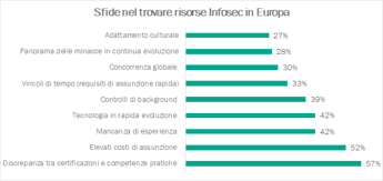 Kaspersky: servono da 3 a 6 mesi per assegnare posizioni di cybersecurity nelle aziende europee