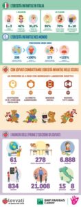 Obesità infantile, in Italia 1 bambino su 3 è obeso o in sovrappeso. Ritorna nelle scuole di 13 province italiane il progetto LOVVATI di BNP Paribas Cardif Italia e FARE X BENE