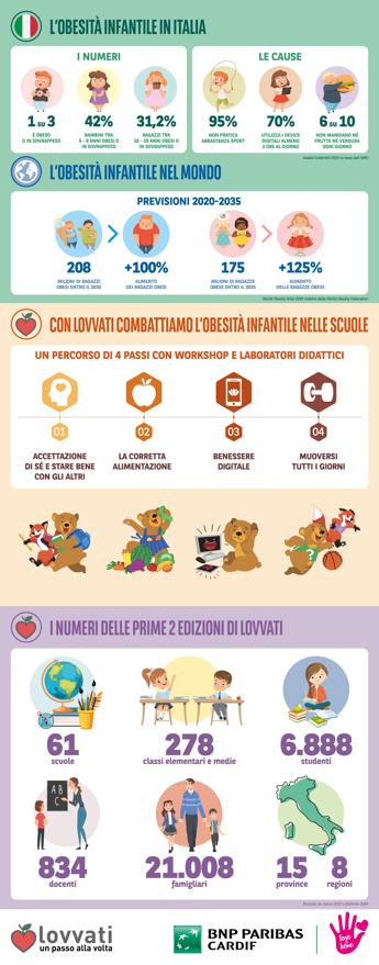 Obesità infantile, in Italia 1 bambino su 3 è obeso o in sovrappeso. Ritorna nelle scuole di 13 province italiane il progetto LOVVATI di BNP Paribas Cardif Italia e FARE X BENE