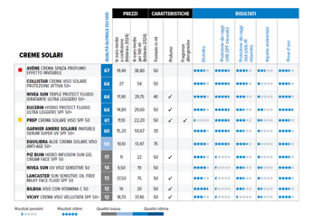 Scotta il test Altroconsumo sui solari viso: 5 i prodotti che non proteggono quanto promettono