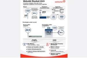 Webuild, nel 2023 ricavi a 10 mld (+22%) e utile netto a 236 mln