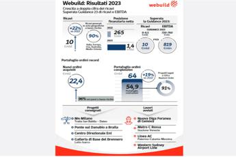 Webuild, nel 2023 ricavi a 10 mld (+22%) e utile netto a 236 mln