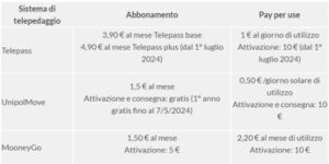 Altroconsumo mette a confronto gli operatori di telepedaggio