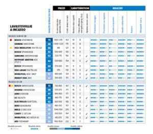 Lavastoviglie a incasso: molti modelli lavano bene e consumano relativamente poco