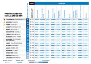 Pneumatici estivi per auto, l’indagine Altroconsumo aiuta i consumatori ad orientarsi nella scelta