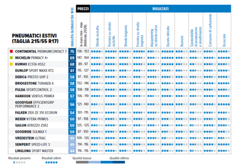 Pneumatici estivi per auto, l’indagine Altroconsumo aiuta i consumatori ad orientarsi nella scelta