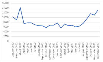 Kaspersky: i malware per il mobile banking sono cresciuti del 32% nel 2023