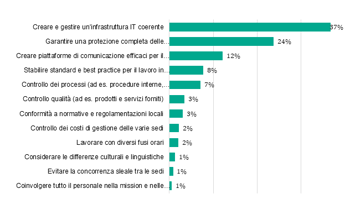 Kaspersky: le aziende geo-distribuite hanno maggiori difficoltà a creare e gestire l’infrastruttura IT