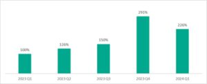 Kaspersky segnala un nuovo picco nello sfruttamento delle vulnerabilità di Linux