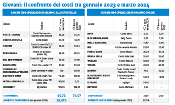 L’inflazione è in calo, ma i conti correnti costano sempre di più, soprattutto per i giovani