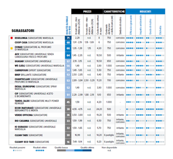 Sgrassatori: maneggiare con cura. I più efficaci contengono sostanze aggressive e pericolose per la salute