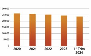 Un dato molto preoccupante per una regione che ha nell’agricoltura un proprio settore strategico.
