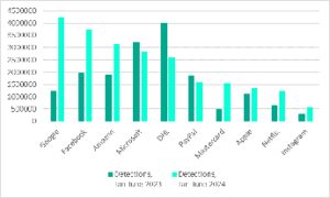 Kaspersky: gli utenti di Google, Facebook e Amazon sono i più bersagliati per il furto di credenziali nel 2024