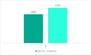 Kaspersky rileva un aumento del 23% degli attacchi che sfruttano le vulnerabilità dei driver di Windows