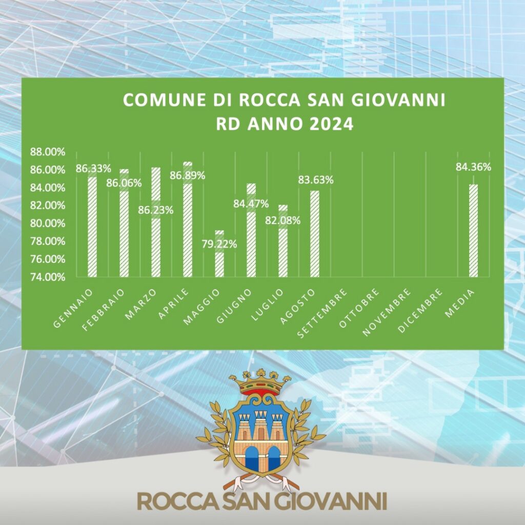 Raccolta differenziata Rocca San Giovanni, oltre l’84% nei primi otto mesi del 2024