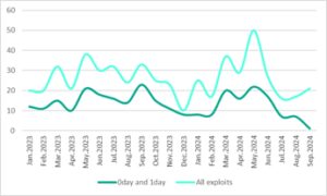 Kaspersky: il 50% degli exploit in vendita sul dark web mira a vulnerabilità zero-day