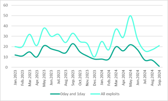 Kaspersky: il 50% degli exploit in vendita sul dark web mira a vulnerabilità zero-day