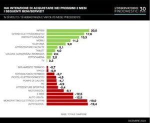 Italiani iniziano il 2025 con cautela, intenzioni di acquisto -1,5% in primi tre mesi