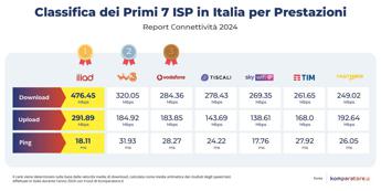 Connettività in Italia: ecco i migliori provider del 2024 secondo Komparatore.it. Rapporto 2024 sullo Stato di Internet