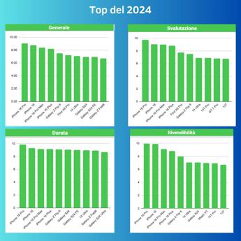 Smartphone 2024: Top e Flop La classifica dei modelli che valgono di più