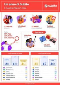 Subito, confermata con risultati curva crescente mercato second hand