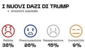 Dazi, 88% italiani contro: sul web rabbia e preoccupazione, il report di Vis Factor