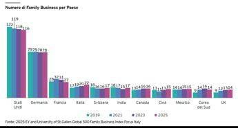 EY: “Aziende familiari italiane in crescita nonostante difficoltà geopolitiche”