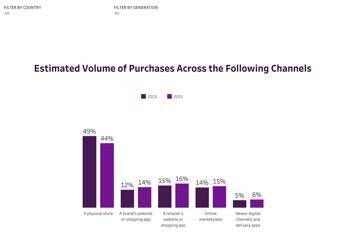 Il 67% dei retailer in Italia afferma che gli agenti AI saranno essenziali per stare al passo con la concorrenza